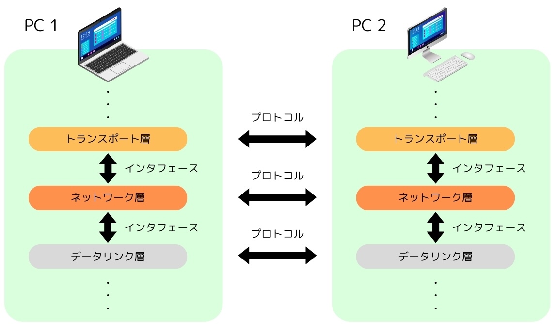【情報処理技術者】OSI参照モデルの各階層の役割とデータの流れを理解しよう|海洋のBLOG